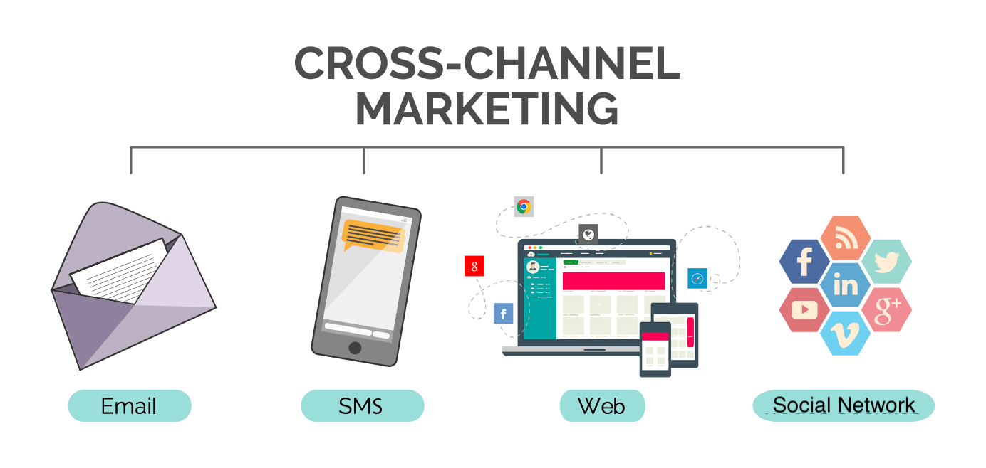 A graphic representing cross-channel marketing