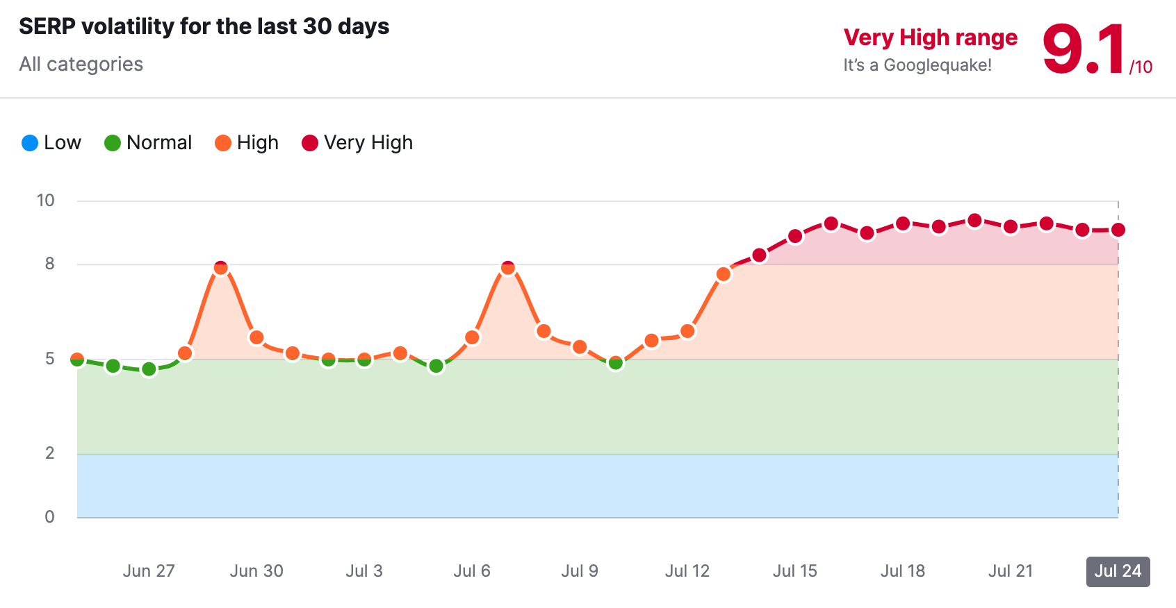 SERP Volatility