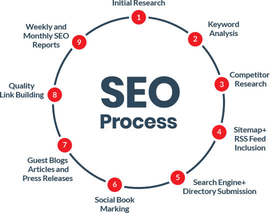 Seo services in gurgaon