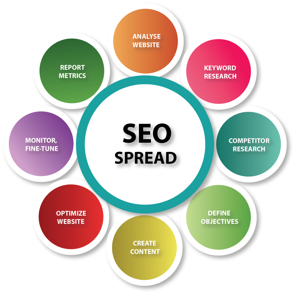 SEO service company in Gurgaon